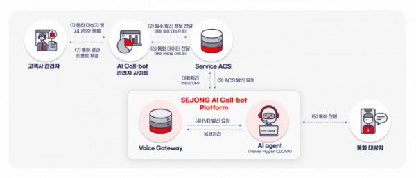 ▲세종네트웍스는 ‘인공지능(AI) 콜봇’을 정식 출시했다고 11일 밝혔다. (사진제공=세종네트웍스)