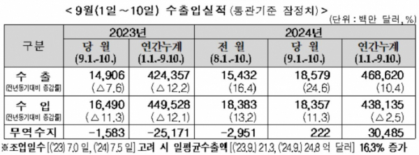 ▲9월(1일∼10일) 수출입실적 (자료제공=관세청)