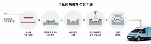 ▲현대자동차그룹 '무도장 복합재 성형 기술' 도식. (사진제공=현대자동차그룹)