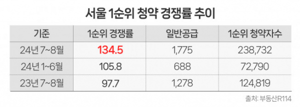 ▲2023~2024년 반기별 서울 1순위 청약 경쟁률 추이 (자료제공=부동산R114)