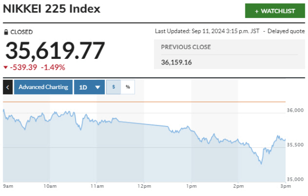 ▲일본증시 닛케이225 평균 주가 추이. 11일 종가 3만5619.77. 출처 마켓워치