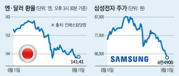 ▲엔달러 환율과 삼성전자 주가 추이