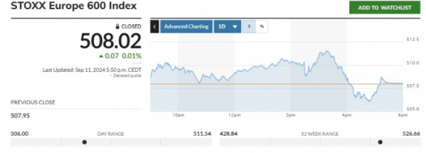 ▲스톡스유럽600지수 11일(현지시간) 종가 508.02. 출처 마켓워치 (스톡스유럽600지수)