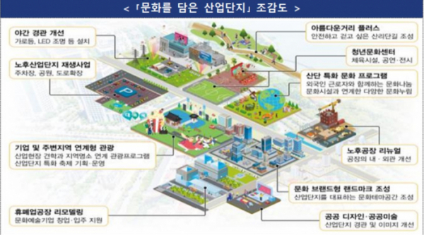 ▲'문화를 담은 산업단지' 조감도 (자료제공=산업통상자원부)