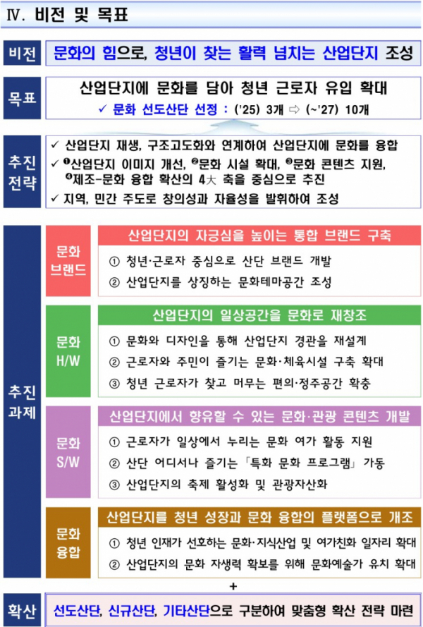 ▲‘문화를 담은 산업단지 조성계획’ 비전 및 목표 (자료제공=산업통상자원부)