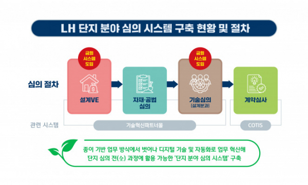 ▲LH 단지 심의 시스템 구축 현황. (자료제공=LH)