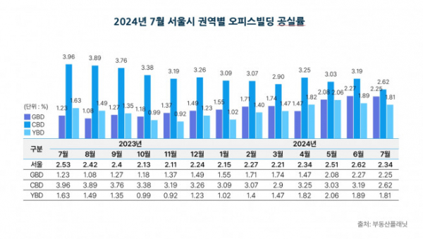 ▲2024년 7월 서울시 권역별 오피스빌딩 공실률 (자료제공=부동산플래닛)