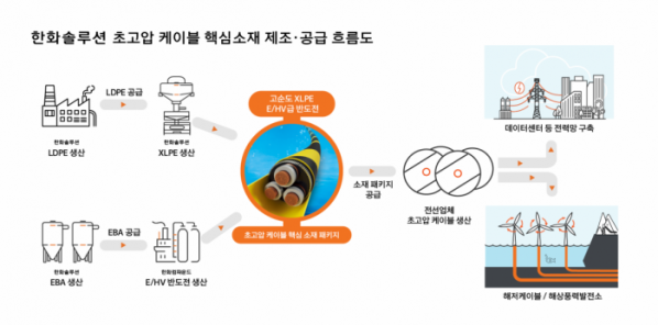 ▲한화솔루션의 초고압 케이블 핵심소재 제조 공급 흐름도. (사진제공=한화솔루션)