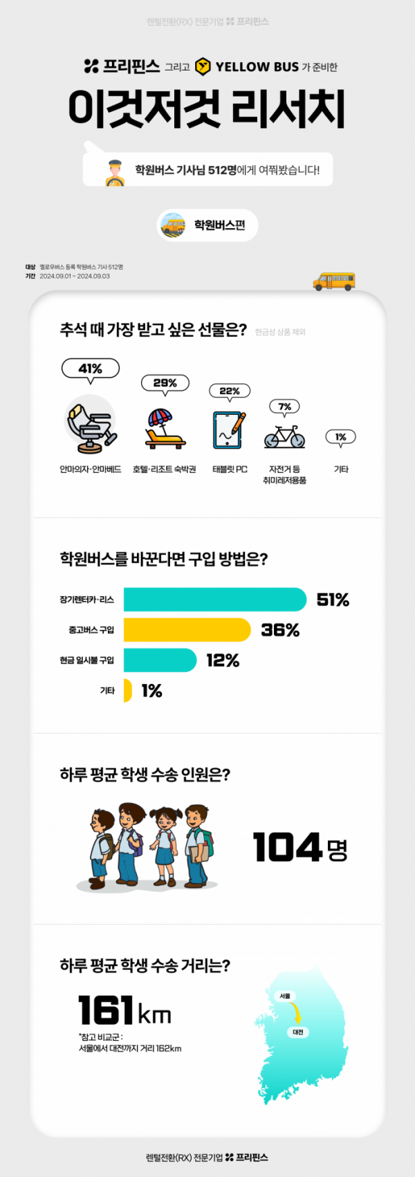 ▲학원 버스기사 조사 결과 (프리핀스)