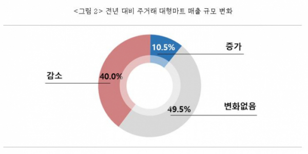 ▲전년 대비 주거래 대형마트 매출 규모 변화. (출처=중소기업중앙회)