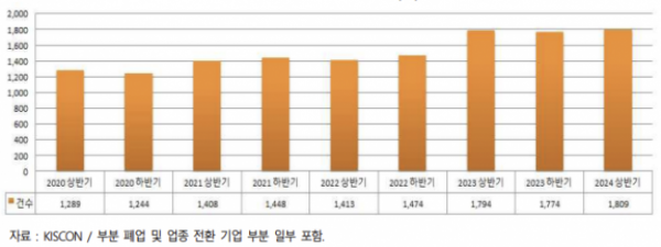 ▲건설기업 폐업 수 (자료제공=한국건설산업연구원)