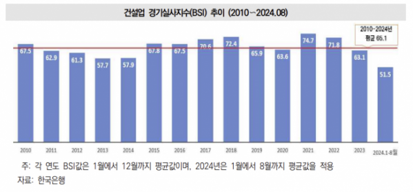 ▲2010~2024년 8월 건설업 경기실사지수(CBSI) 추이  (자료제공=대한건설정책연구원)