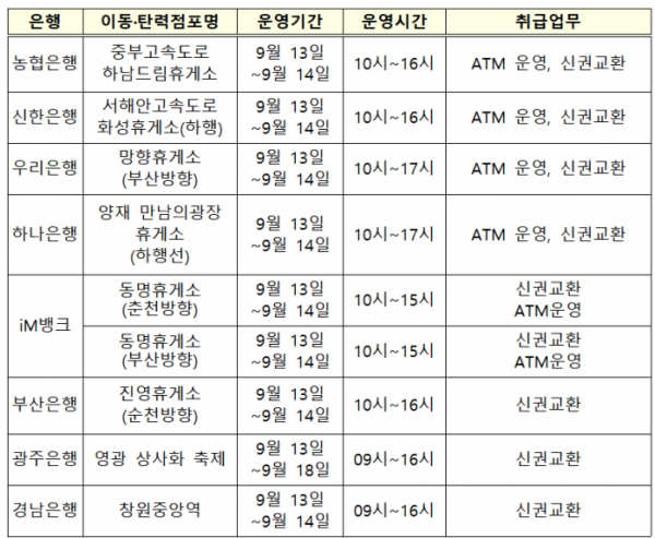 ▲추석 연휴 은행별 이동점포 및 신권 교환 창구 운영 계획 (자료제공=각사)