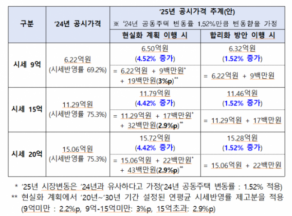 ▲공시가격 현실화 계획 폐지 관련 변동 시뮬레이션. (자료제공=국토교통부)