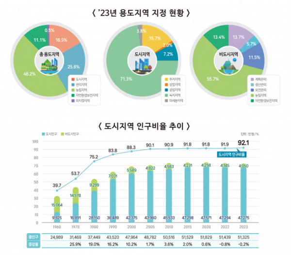 ▲2023년 용도지역 지정 현황(위)와 도시지역 인구비율 추이(아래) (자료제공=국토교통부)