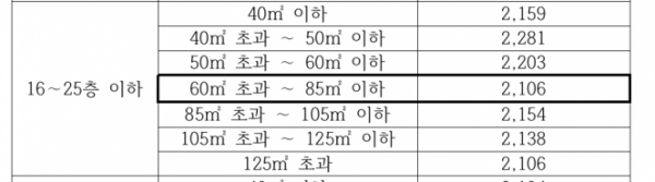 ▲층수별, 면적별 지상층건축비용 현황. (자료제공=국토교통부)