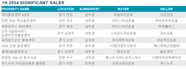 ▲2024년 상반기 주요 물류센터 실거래 현황. (자료제공=쿠시먼앤드웨이크필드)