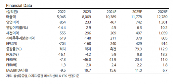 (출처=DS투자증권)