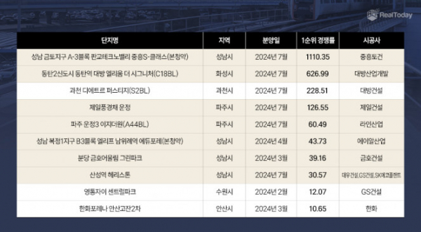 ▲2024년 상반기 경기지역 청약 경쟁률 상위 단지 현황.  (자료제공=리얼투데이, 청약홈)