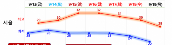 ▲추석 연휴 기간 서울의 기온. (자료제공=기상청)