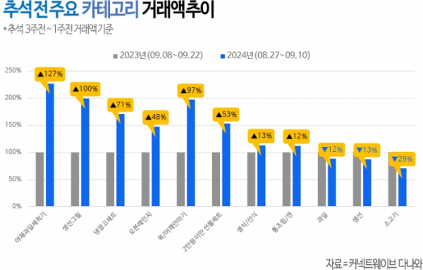 ▲추석 전 주요 카테고리 거래액 추이 (사진제공=커넥트웨이브)