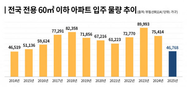 ▲전국 전용면적 60㎡ 이하 아파트 입주 물량 추이 (자료제공=부동산R114)