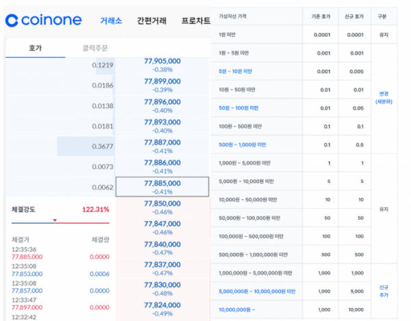 ▲(왼쪽)현재 1호가 당 1000원 씩 가격이 변동되는 비트코인은 코인원에서 30일 호가 단위 변경(오른쪽)이 적용된 이후로는 1만 원씩 가격 변동이 일어나게 된다. (출처=코인원)