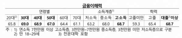 ▲2022 국민 금융이해력 조사 결과 (사진 제공=금융감독원, 한국은행)