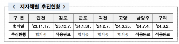 ▲기후동행카드 사업참여 업무협약 지자체별 추진현황. (자료제공=서울시)