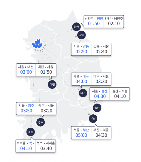 ▲귀성·귀경 소요 시간(사진제공=한국도로공사)