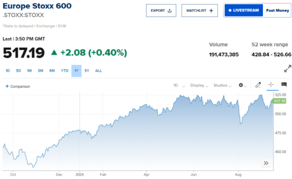 ▲스톡스600 지수. 출처 CNBC