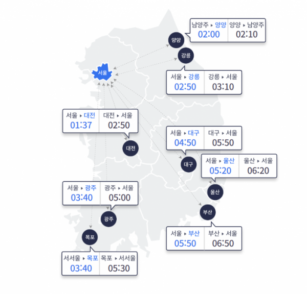 ▲실시간 고속도로 주요 도시간 예상 소요시간(사진제공=한국도로공사)