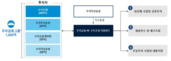 (우리금융그룹)