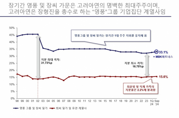 ▲장씨 일가와 최씨 일가 간 고려아연 지분 격차 그래프 (자료제공=MBK파트너스)