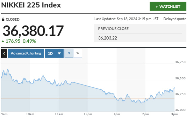 ▲일본증시 닛케이225 평균 주가 추이. 18일 종가 3만6380.17. 출처 마켓워치