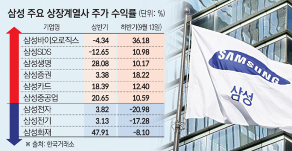 ▲삼성 주요 상장계열사 주가 수익률 (한국거래소)