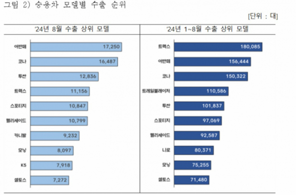 ▲승용차 모델별 수출 순위 (자료제공=산업통상자원부)