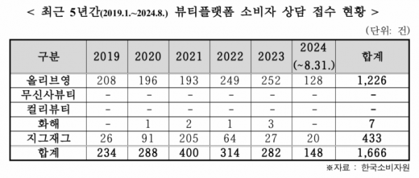 ▲최근 5년 간(2019.1.~2024.8.) 뷰티플랫폼 소비자 상담 접수 현황 (자료 제공=이정문 더불어민주당 의원실)