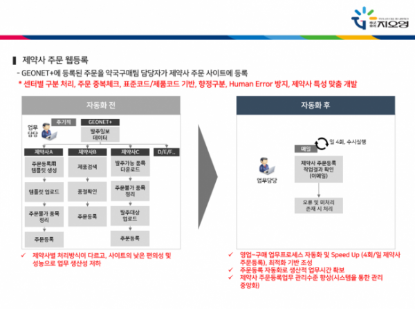 ▲지오영의 제약사 주문 웹등록 업무 자동화 이전과 이후 프로세스를 비교한 자료 (사진제공=지오영)