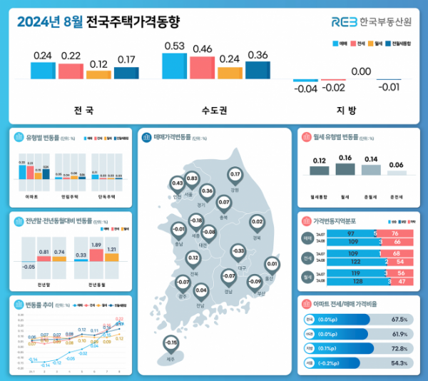 ▲2024년 8월 전국주택가격동향. (자료제공=한국부동산원)