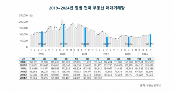 ▲2019년~2024년 월별 전국 부동산 매매량.  (자료제공=부동산플래닛)