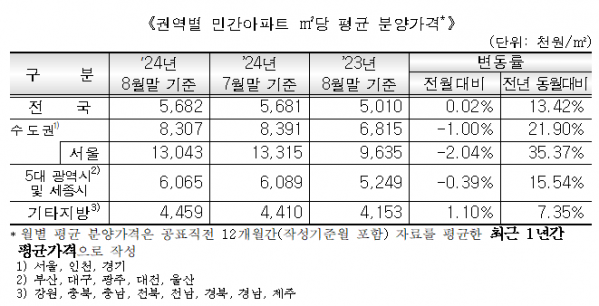 ▲권역별 민간아파트 ㎡당 평균 분양가격. (자료제공=주택도시보증공사(HUG))