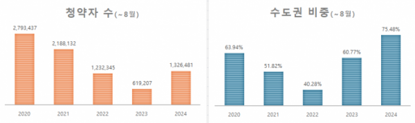 ▲(왼)2024년 1~8월 전국 신규 분양아파트 청약자수 (오)동기간 청약 신청자 중 수도권 선택 비중 (자료제공=리얼투데이)