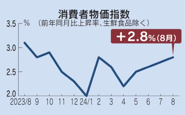 ▲일본 소비자물가지수(CPI) 등락 추이. 8월 2.8%. 출처 니혼게이자이신문