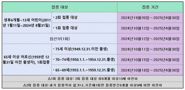 ▲2024~2025절기 인플루엔자 국가예방접종 일정. (자료=질병관리청)