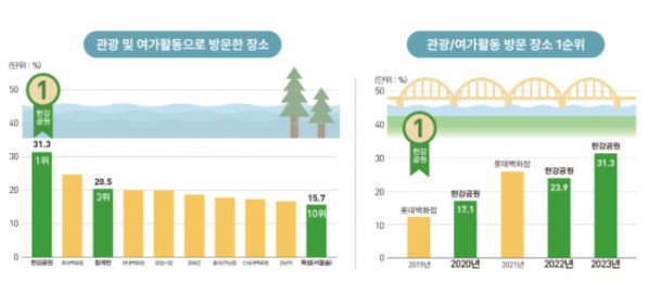 ▲지난해 서울시민이 가장 선호하는 여가활동 장소로 ‘한강공원’이 1순위를 기록했다. (자료제공=서울연구원)