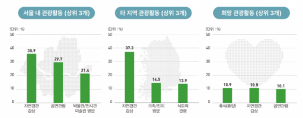 ▲서울시민들이 즐겨하는 서울 내 관광활동은 ‘자연경관 감상’으로 나타났다.  (자료제공=서울연구원)