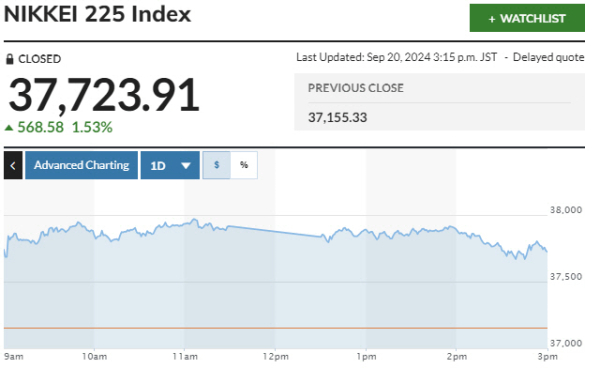 ▲일본증시 닛케이225 평균 주가 추이. 20일 종가 3만7723.91. 출처 마켓워치