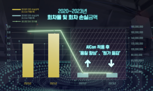 ▲AICon 적용 후 회차율, 회차 손실금액.  (사진제공=SHLab)