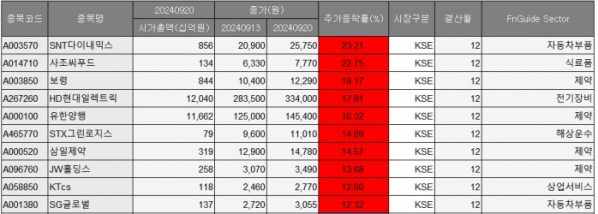 (출처=에프앤가이드)